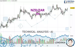 NZD/ZAR - 1H