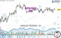 NZD/HUF - 1H