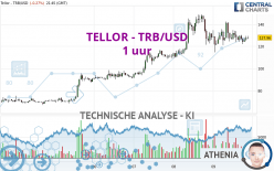 TELLOR - TRB/USD - 1 uur