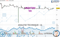 USD/TRY - 1H