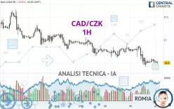 CAD/CZK - 1H