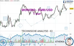 MONERO - XMR/USD - 1 uur