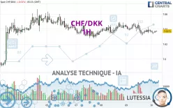 CHF/DKK - 1H