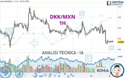 DKK/MXN - 1H