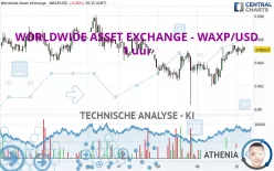 WORLDWIDE ASSET EXCHANGE - WAXP/USD - 1 uur