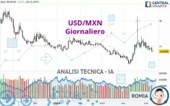 USD/MXN - Giornaliero