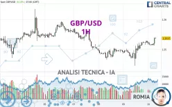 GBP/USD - 1H