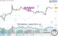 EUR/USD - 1H