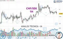 CHF/SEK - 1H