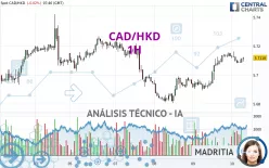 CAD/HKD - 1H