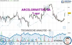 ARCELORMITTAL SA - 1 uur