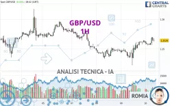 GBP/USD - 1H