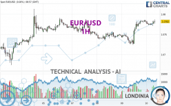 EUR/USD - 1H