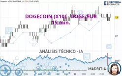 DOGECOIN (X10) - DOGE/EUR - 15 min.