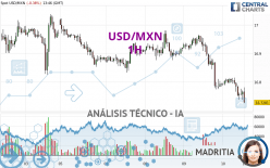 USD/MXN - 1 uur