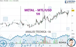 METAL DAO - MTL/USD - 1H