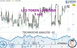 LEO TOKEN - LEO/USD - 1 uur