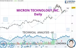 MICRON TECHNOLOGY INC. - Daily