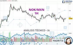 NOK/MXN - 1H