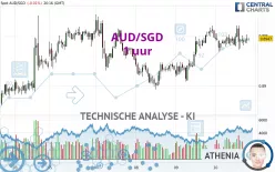 AUD/SGD - 1 uur