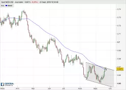 NZD/USD - Daily