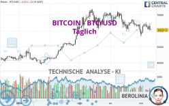 BITCOIN - BTC/USD - Dagelijks