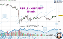 RIPPLE - XRP/USDT - 15 min.