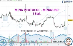 MINA PROTOCOL - MINA/USD - 1 Std.