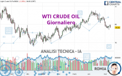 WTI CRUDE OIL - Giornaliero