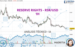 RESERVE RIGHTS - RSR/USD - 1H