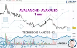 AVALANCHE - AVAX/USD - 1 uur