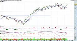 DOW JONES INDUSTRIAL AVERAGE - Giornaliero