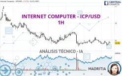 INTERNET COMPUTER - ICP/USD - 1H