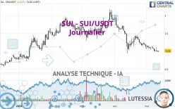 SUI - SUI/USDT - Täglich