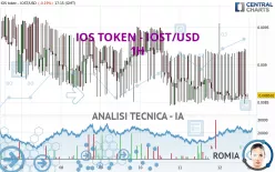 IOS TOKEN - IOST/USD - 1H