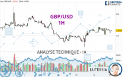 GBP/USD - 1H