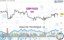 GBP/SGD - 1H