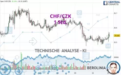 CHF/CZK - 1 Std.