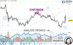 CHF/NOK - 1H