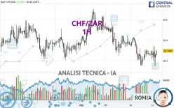 CHF/ZAR - 1H