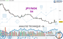 JPY/NOK - 1H