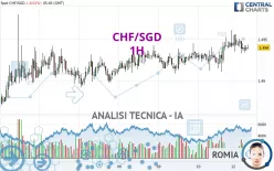 CHF/SGD - 1H