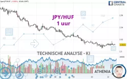 JPY/HUF - 1 uur