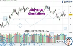 GBP/USD - Giornaliero