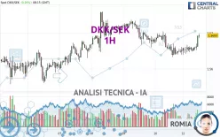 DKK/SEK - 1H