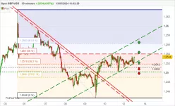 GBP/USD - 30 min.