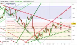 EUR/USD - 4H