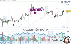 EUR/SEK - 1H