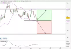 USD/CAD - Dagelijks