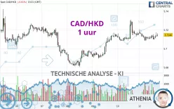 CAD/HKD - 1 uur